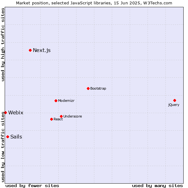 Market position of Next.js vs. Sails vs. Webix