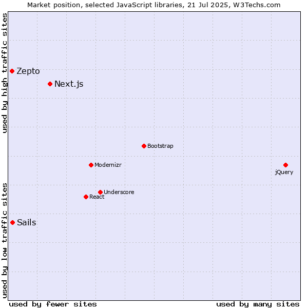 Market position of Next.js vs. Sails vs. Zepto