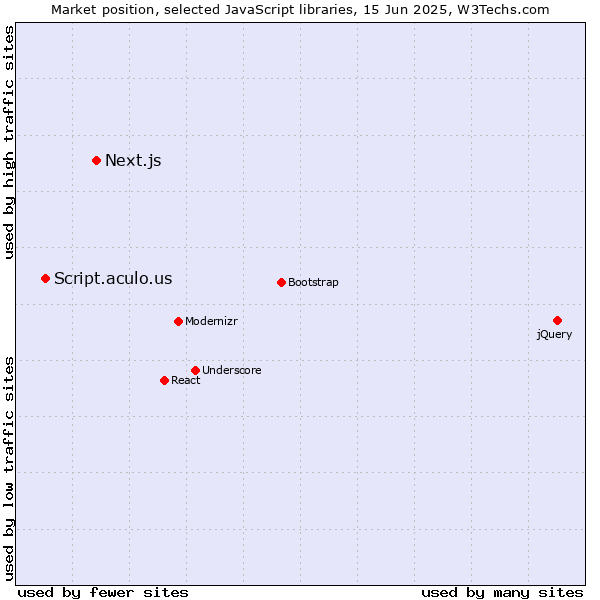 Market position of Next.js vs. Script.aculo.us