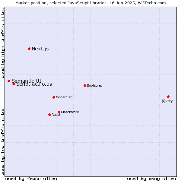 Market position of Next.js vs. Script.aculo.us vs. Semantic UI