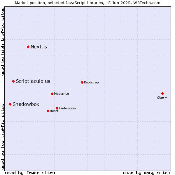 Market position of Next.js vs. Script.aculo.us vs. Shadowbox