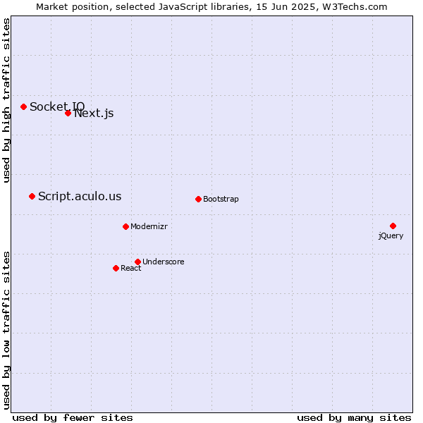 Market position of Next.js vs. Script.aculo.us vs. Socket.IO