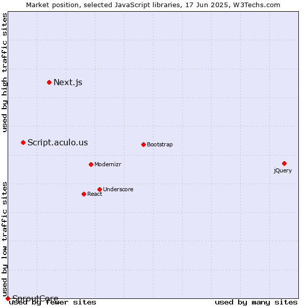 Market position of Next.js vs. Script.aculo.us vs. SproutCore