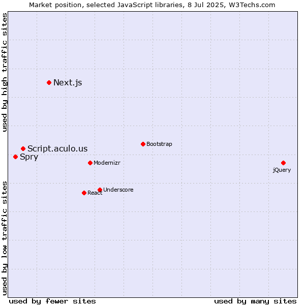 Market position of Next.js vs. Script.aculo.us vs. Spry