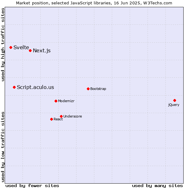 Market position of Next.js vs. Script.aculo.us vs. Svelte