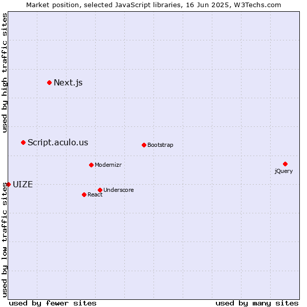 Market position of Next.js vs. Script.aculo.us vs. UIZE