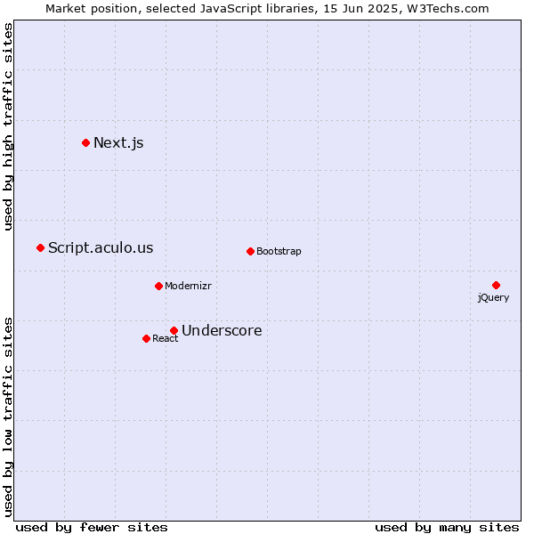 Market position of Underscore vs. Next.js vs. Script.aculo.us