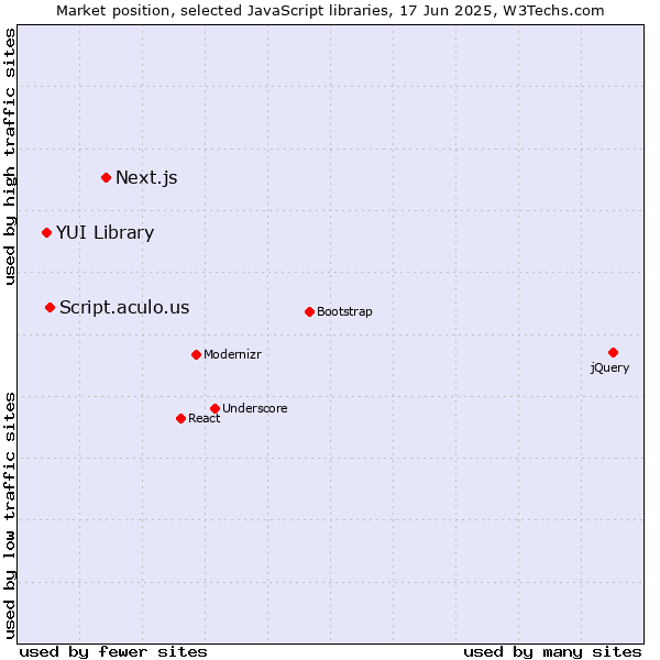 Market position of Next.js vs. Script.aculo.us vs. YUI Library