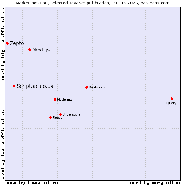 Market position of Next.js vs. Script.aculo.us vs. Zepto