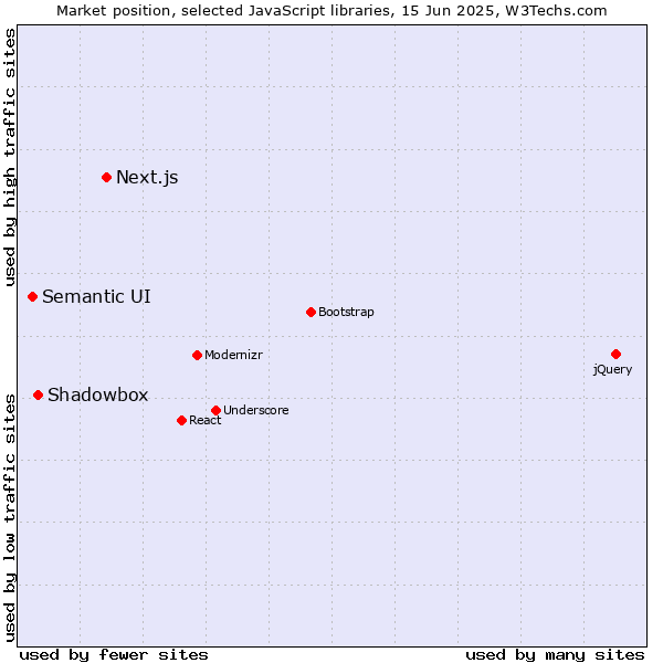 Market position of Next.js vs. Shadowbox vs. Semantic UI