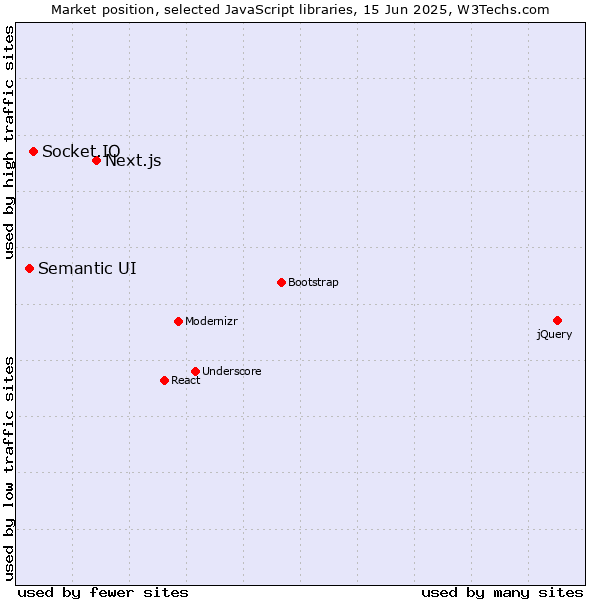 Market position of Next.js vs. Socket.IO vs. Semantic UI