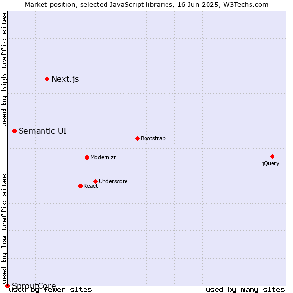 Market position of Next.js vs. Semantic UI vs. SproutCore