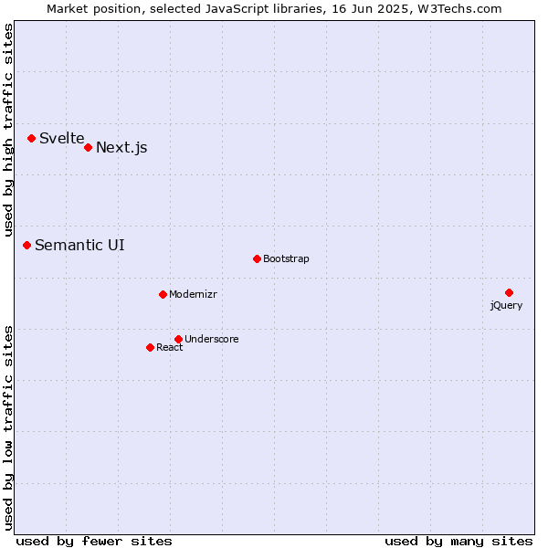 Market position of Next.js vs. Svelte vs. Semantic UI