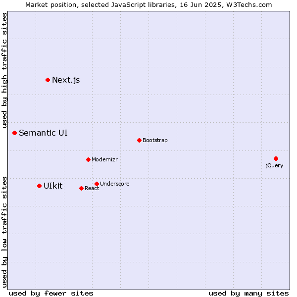 Market position of Next.js vs. UIkit vs. Semantic UI