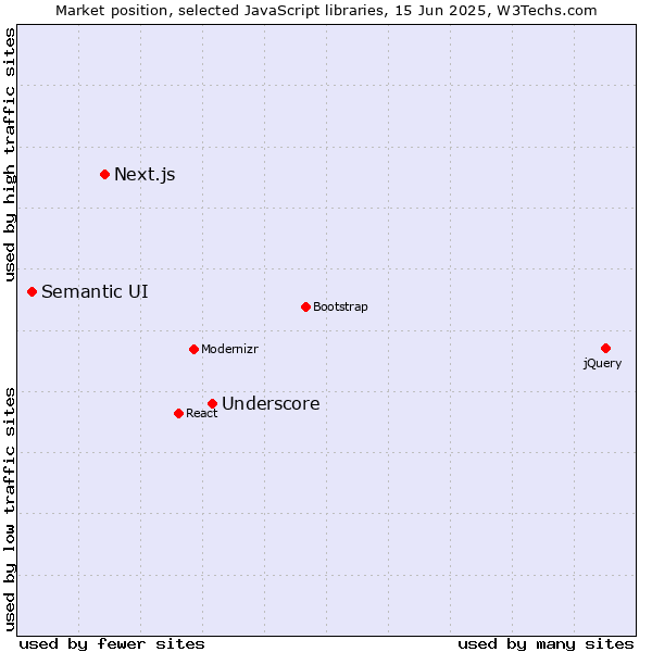 Market position of Underscore vs. Next.js vs. Semantic UI