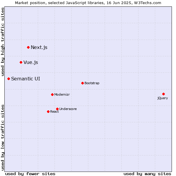 Market position of Next.js vs. Vue.js vs. Semantic UI