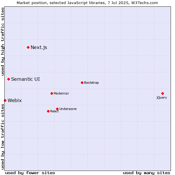 Market position of Next.js vs. Semantic UI vs. Webix