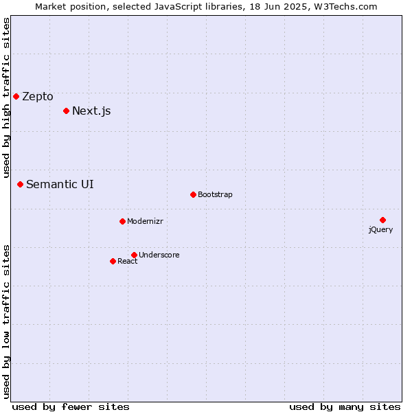 Market position of Next.js vs. Semantic UI vs. Zepto