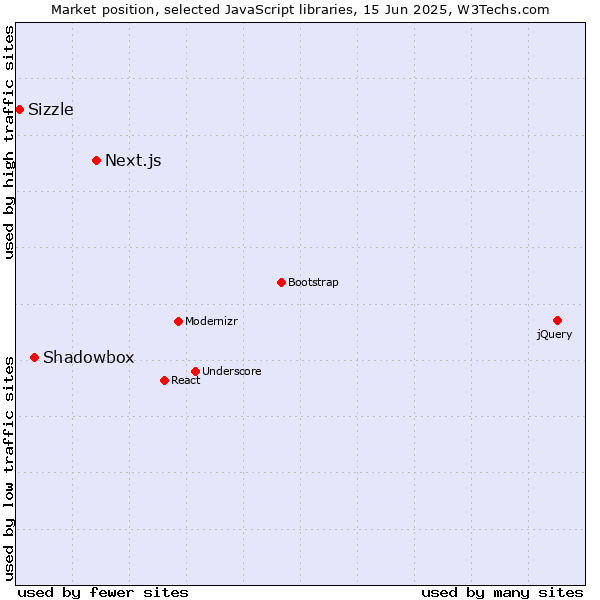 Market position of Next.js vs. Shadowbox vs. Sizzle