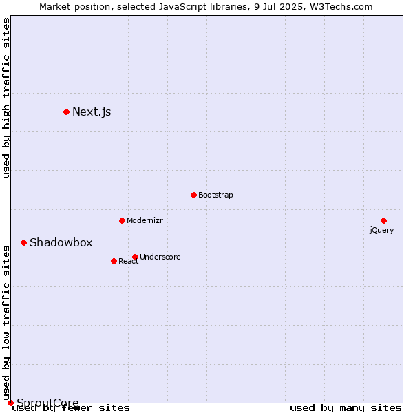 Market position of Next.js vs. Shadowbox vs. SproutCore