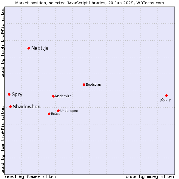 Market position of Next.js vs. Shadowbox vs. Spry