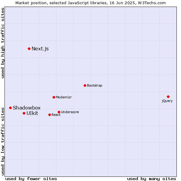 Market position of Next.js vs. UIkit vs. Shadowbox