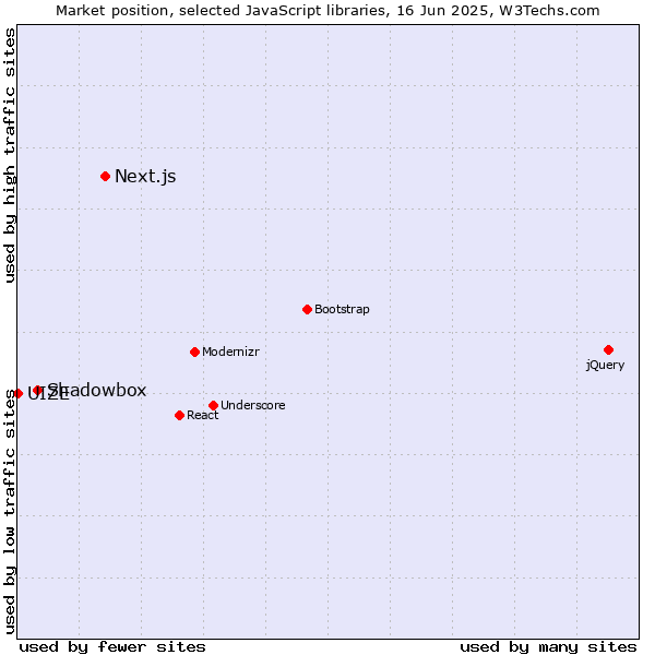Market position of Next.js vs. Shadowbox vs. UIZE