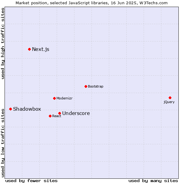 Market position of Underscore vs. Next.js vs. Shadowbox