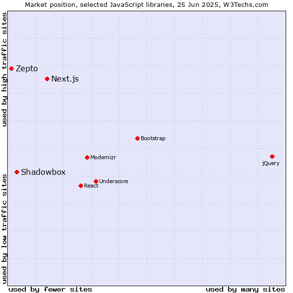 Market position of Next.js vs. Shadowbox vs. Zepto