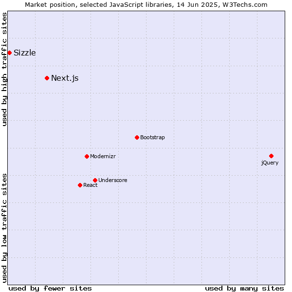 Market position of Next.js vs. Sizzle