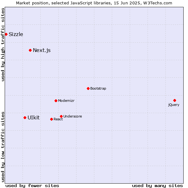 Market position of Next.js vs. UIkit vs. Sizzle