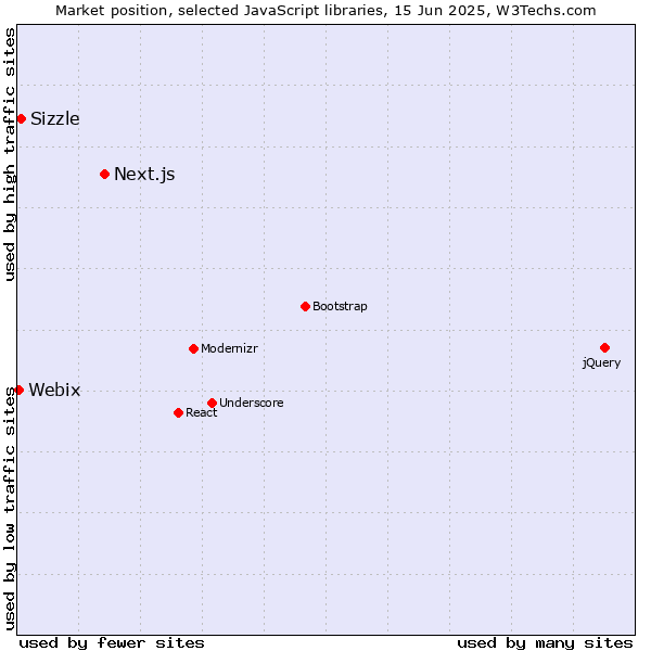 Market position of Next.js vs. Sizzle vs. Webix