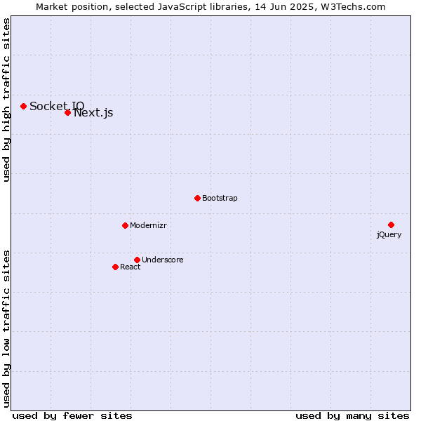 Market position of Next.js vs. Socket.IO