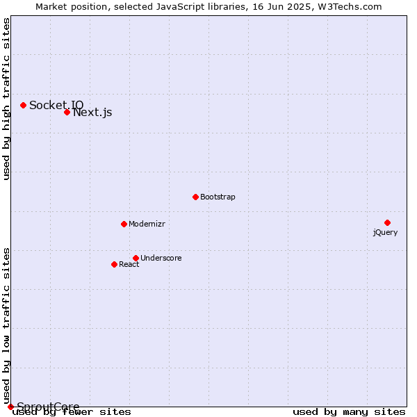 Market position of Next.js vs. Socket.IO vs. SproutCore