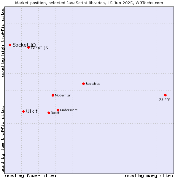 Market position of Next.js vs. UIkit vs. Socket.IO
