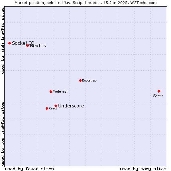 Market position of Underscore vs. Next.js vs. Socket.IO
