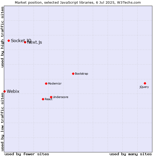 Market position of Next.js vs. Socket.IO vs. Webix
