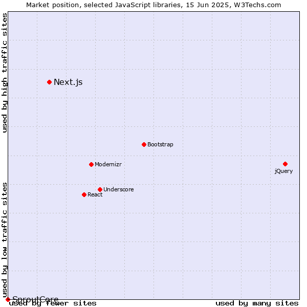 Market position of Next.js vs. SproutCore