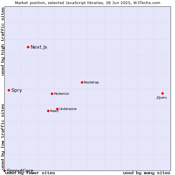 Market position of Next.js vs. Spry vs. SproutCore