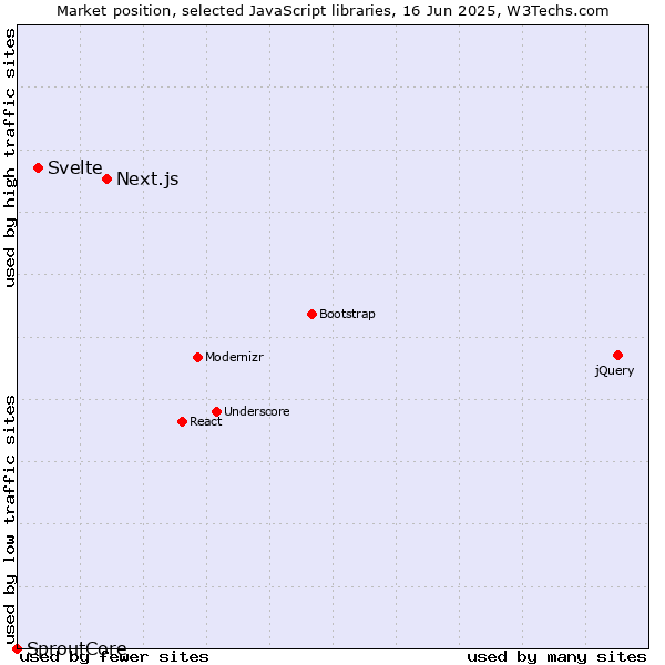 Market position of Next.js vs. Svelte vs. SproutCore