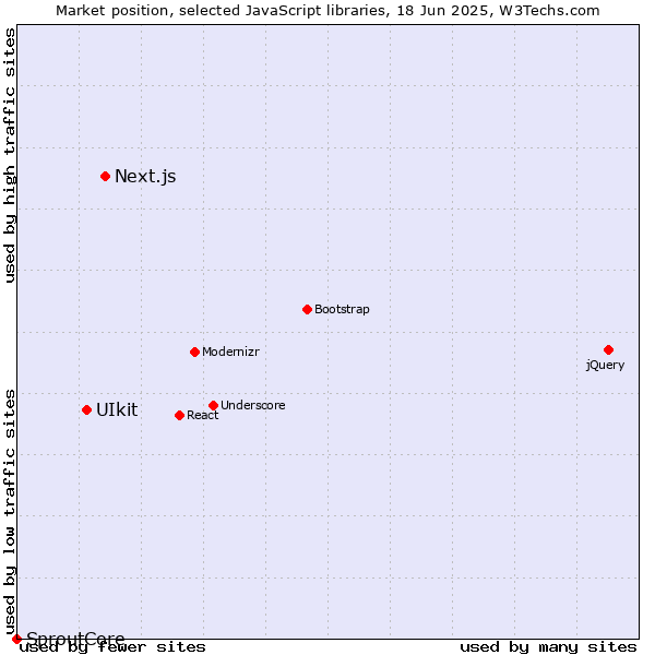 Market position of Next.js vs. UIkit vs. SproutCore