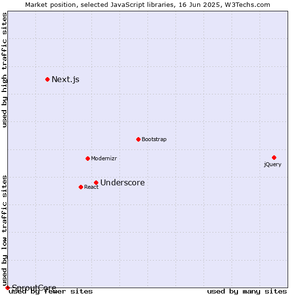 Market position of Underscore vs. Next.js vs. SproutCore