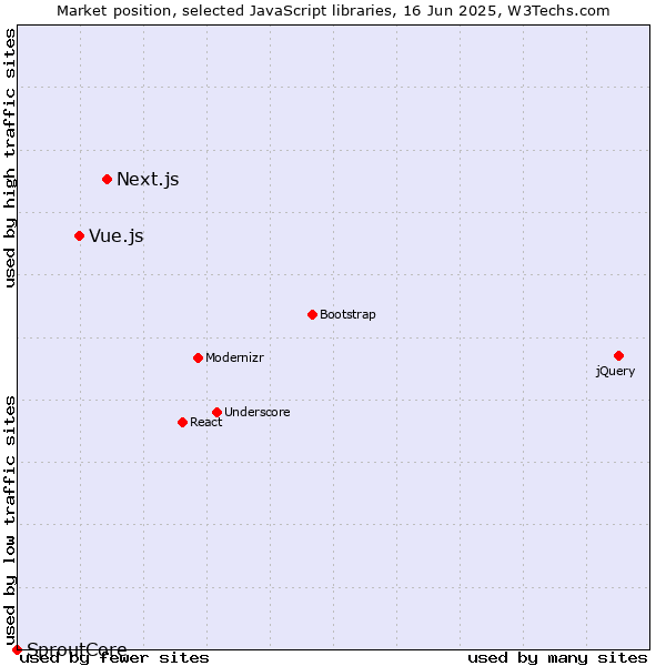 Market position of Next.js vs. Vue.js vs. SproutCore