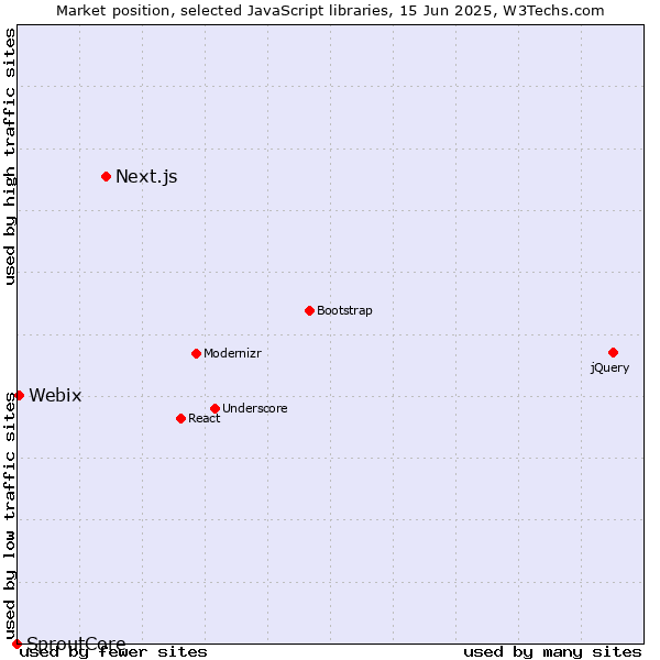 Market position of Next.js vs. Webix vs. SproutCore