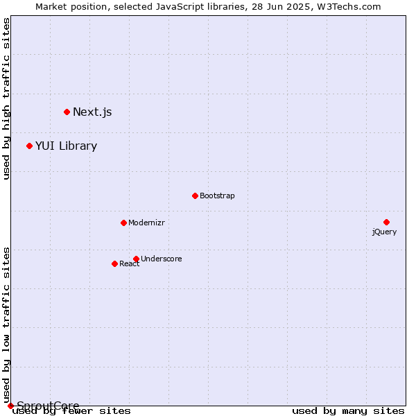 Market position of Next.js vs. YUI Library vs. SproutCore
