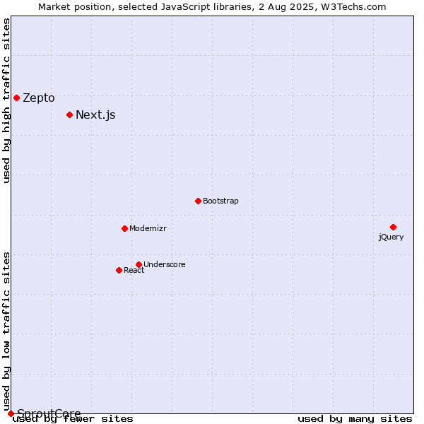 Market position of Next.js vs. Zepto vs. SproutCore