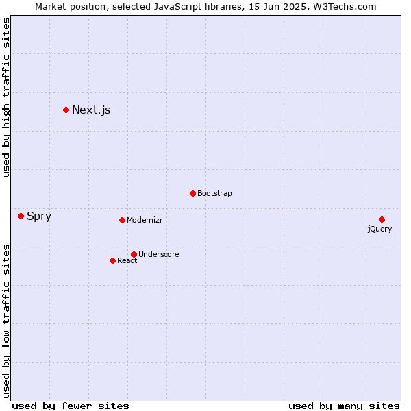 Market position of Next.js vs. Spry
