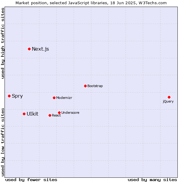 Market position of Next.js vs. UIkit vs. Spry