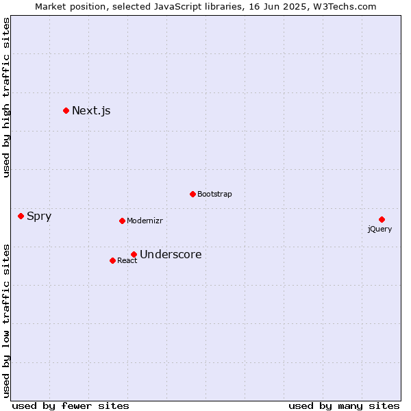 Market position of Underscore vs. Next.js vs. Spry