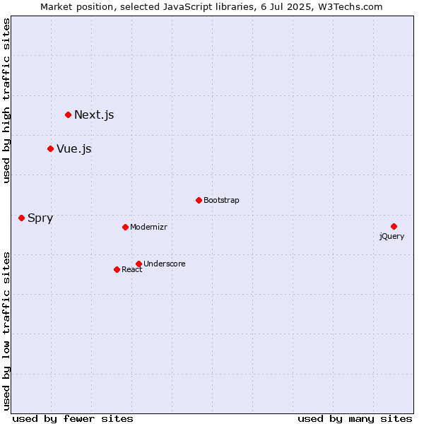 Market position of Next.js vs. Vue.js vs. Spry